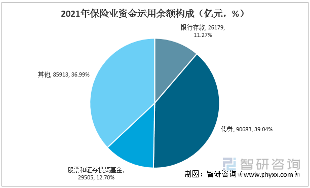 2021年保险业资金运用余额构成（亿元，%）