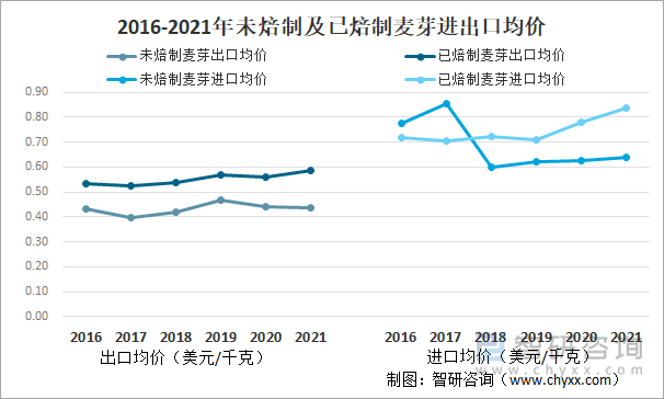 2016-2021年未焙制及已焙制麦芽进出口均价