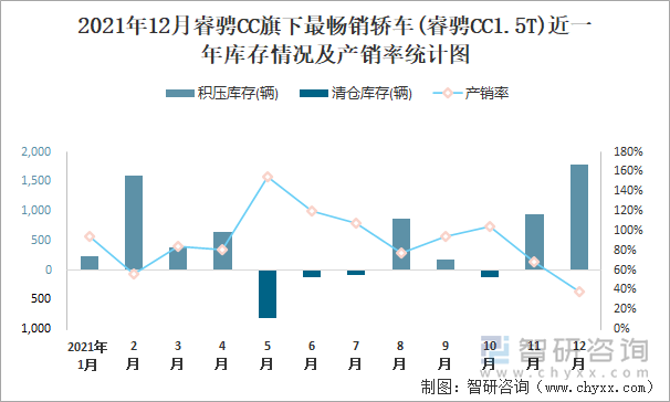 2021年12月睿骋CC旗下最畅销车(睿骋CC1.5T)近一年库存情况及产销率统计图