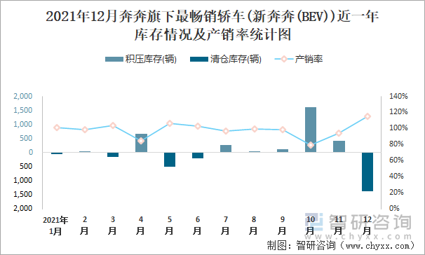 2021年12月奔奔旗下最畅销车(新奔奔(BEV))近一年库存情况及产销率统计图