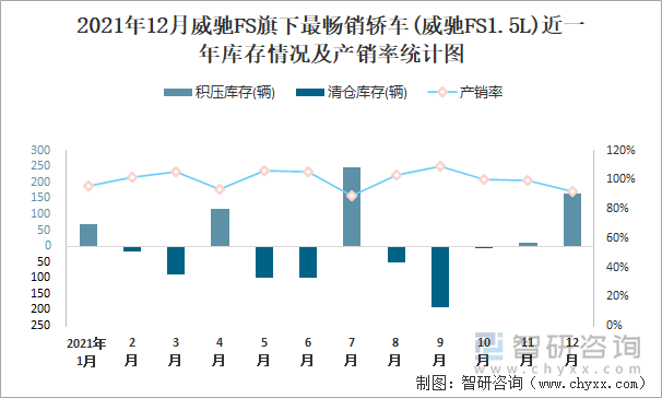 2021年12月威驰FS旗下最畅销车(威驰FS1.5L)近一年库存情况及产销率统计图