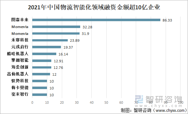 2021年中国物流智能化领域融资金额超10亿企业