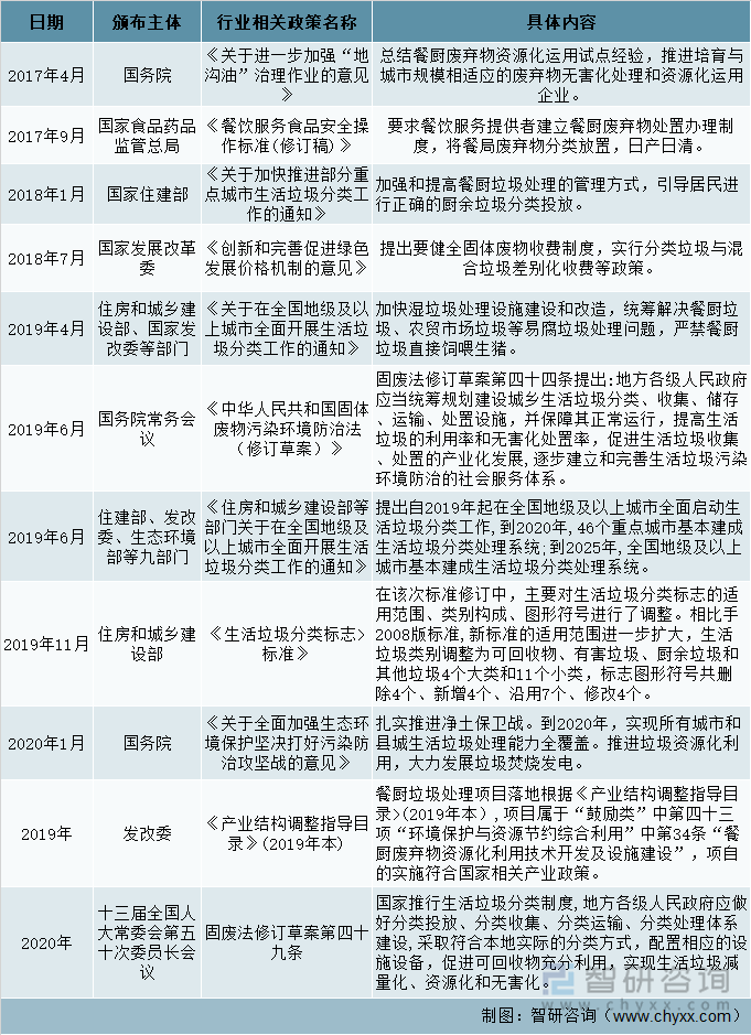 餐厨垃圾处理行业相关政策（二）