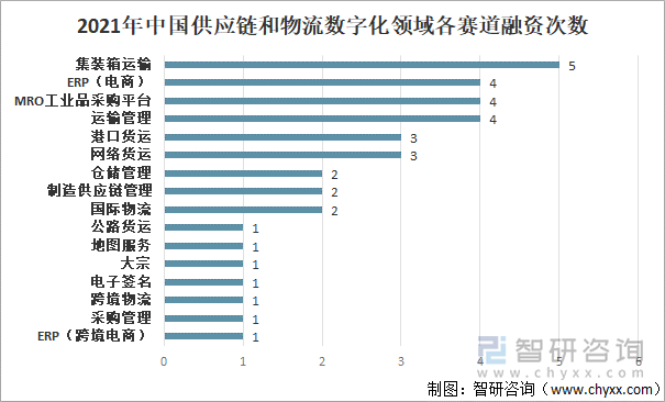 2021年中国供应链和物流数字化领域各赛道融资次数