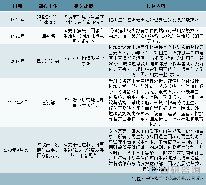 垃圾焚烧发电行业相关政策（一）