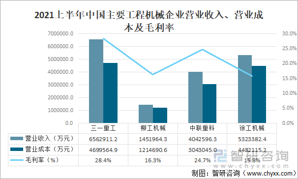 2021上半年中国主要工程机械企业营业收入、营业成本及毛利率