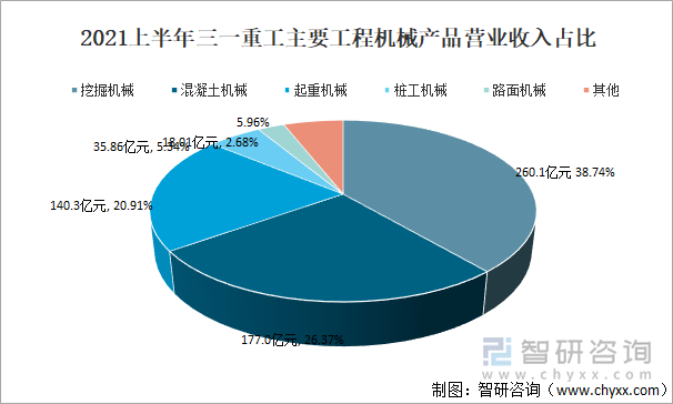 2021上半年三一重工主要工程机械产品营业收入占比