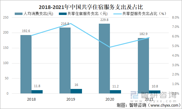 2018-2021年中国共享住宿服务支出及占比