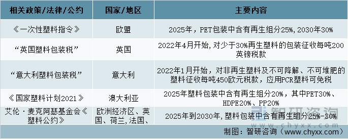 部分国家及地区鼓励使用PCR塑料的政策