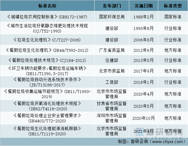 餐厨垃圾处理行业相关标准