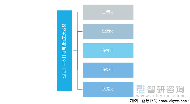 过去十年农村电商领域五大趋势