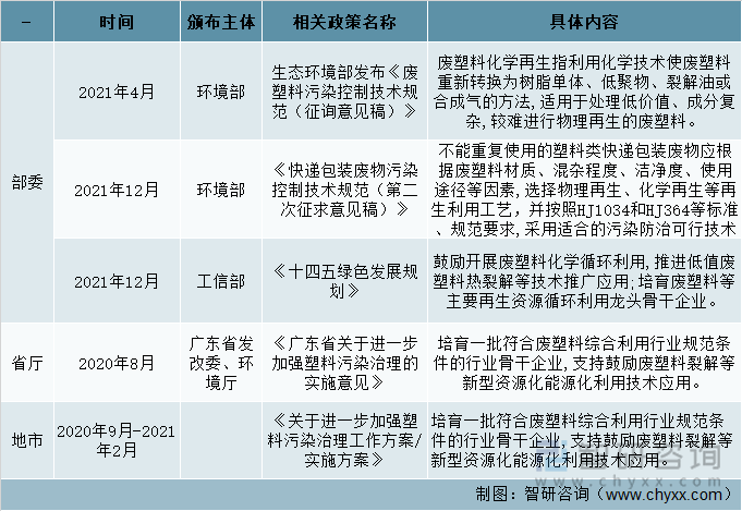 国家及相关部门针对化学回收行业的直接政策鼓励