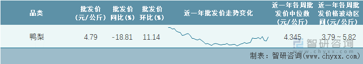 2022年第12周全国鸭梨平均批发价统计表