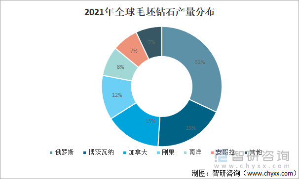 2021年全球毛坯钻石产量分布