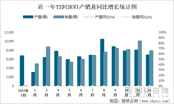 近一年T19(SUV)产销及同比增长统计图