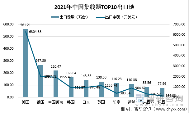 2021年中国集线器TOP10出口地