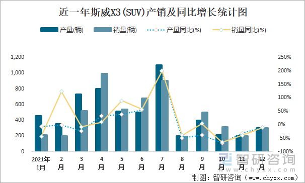 近一年斯威X3(SUV)产销及同比增长统计图