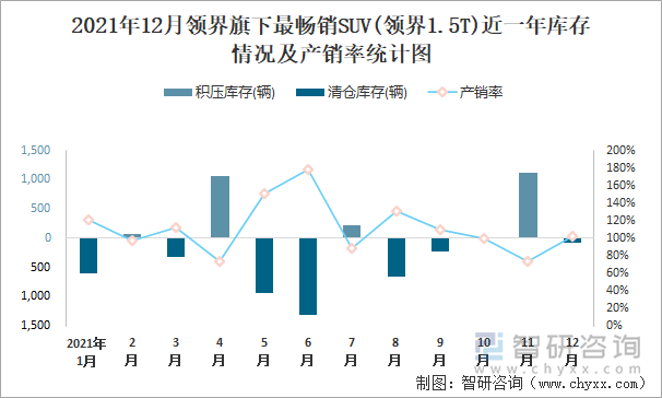 2021年12月领界旗下最畅销SUV(领界1.5T)近一年库存情况及产销率统计图