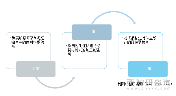 全球钻石珠宝产业链