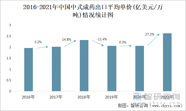 2016-2021年中国中式成药出口平均单价(亿美元/万吨)情况统计图