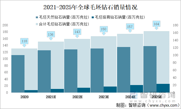 2021-2025年全球毛坯钻石销量情况