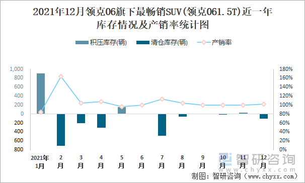 2021年12月领克06旗下最畅销SUV(领克061.5T)近一年库存情况及产销率统计图