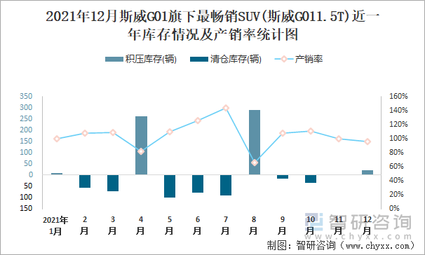 2021年12月斯威G01旗下最畅销SUV(斯威G011.5T)近一年库存情况及产销率统计图