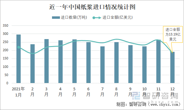 近一年中国纸浆进口情况统计图