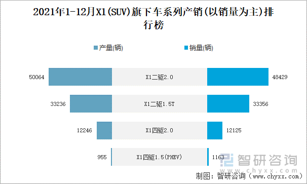 2021年1-12月X1旗下车系列产销(以销量为主)排行榜