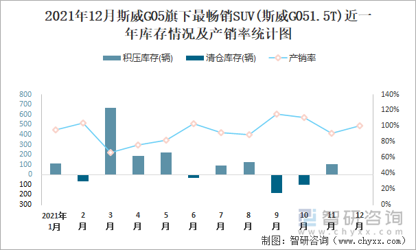 2021年12月斯威G05旗下最畅销SUV(斯威G051.5T)近一年库存情况及产销率统计图