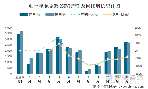 近一年领克05(SUV)产销及同比增长统计图