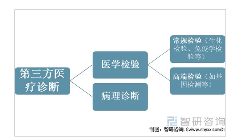 第三方医学诊断