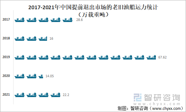 2017-2021年中国提前退出市场的老旧油船运力统计（万载重吨）