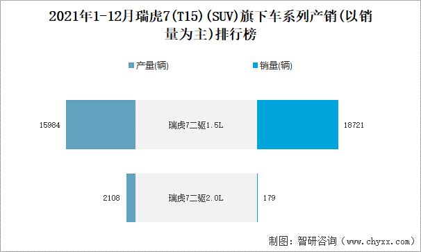 2021年1-12月瑞虎7(T15)旗下车系列产销(以销量为主)排行榜