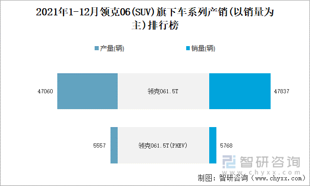 2021年1-12月领克06旗下车系列产销(以销量为主)排行榜