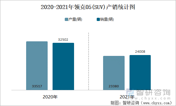 2020-2021年领克05(SUV)产销统计图