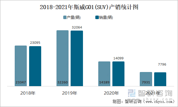 2018-2021年斯威G01(SUV)产销统计图