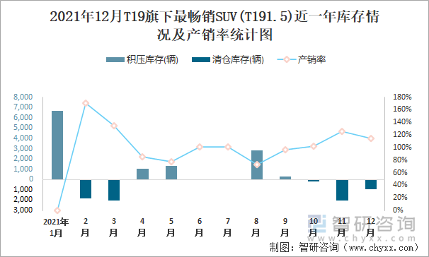 2021年12月T19旗下最畅销SUV(T191.5)近一年库存情况及产销率统计图