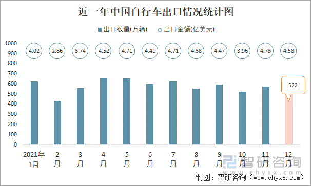 近一年中国自行车出口情况统计图