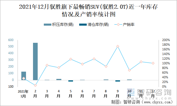 2021年12月驭胜旗下最畅销SUV(驭胜2.0T)近一年库存情况及产销率统计图