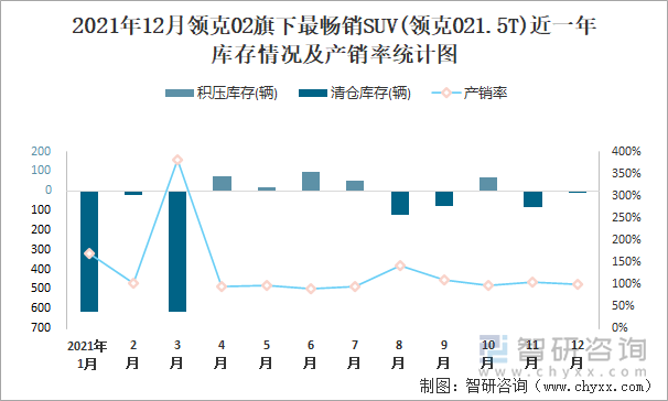 2021年12月领克02旗下最畅销SUV(领克021.5T)近一年库存情况及产销率统计图