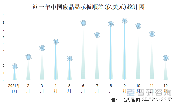 近一年中国液晶显示板顺差(亿美元)统计图