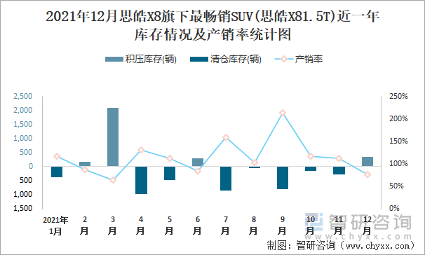 2021年12月思皓X8旗下最畅销SUV(思皓X81.5T)近一年库存情况及产销率统计图