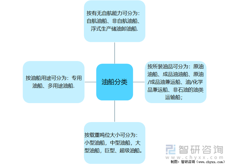 油船分类