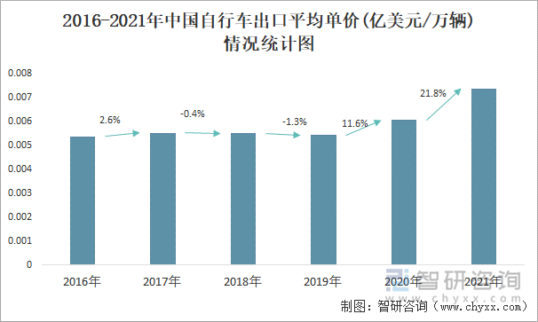 2016-2021年中国自行车出口平均单价(亿美元/万辆)情况统计图