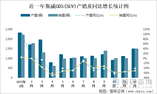 近一年斯威G05(SUV)产销及同比增长统计图