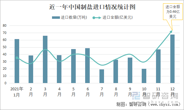 近一年中国制盐进口情况统计图