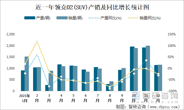 近一年领克02(SUV)产销及同比增长统计图