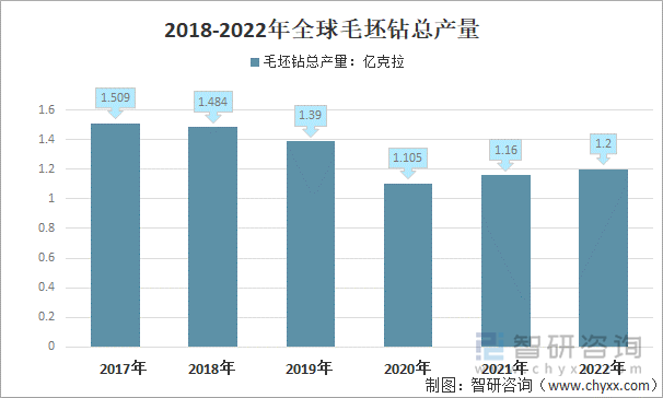 2018-2022年全球毛坯钻总产量