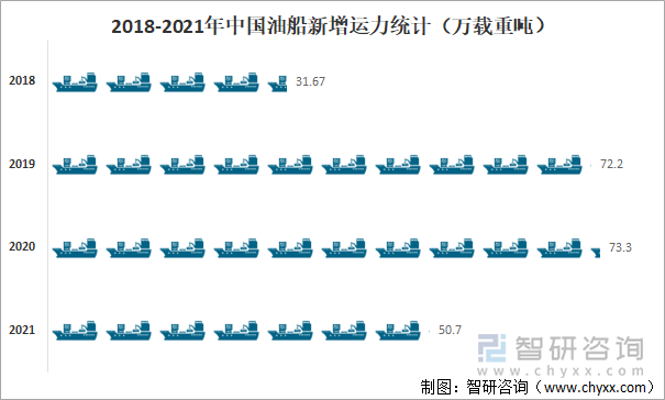 2018-2021年中国油船新增运力统计